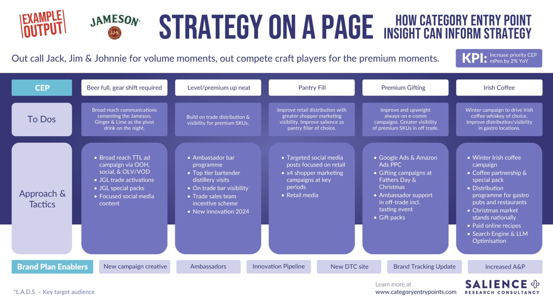 Category Entry Point Example Plan On A Page